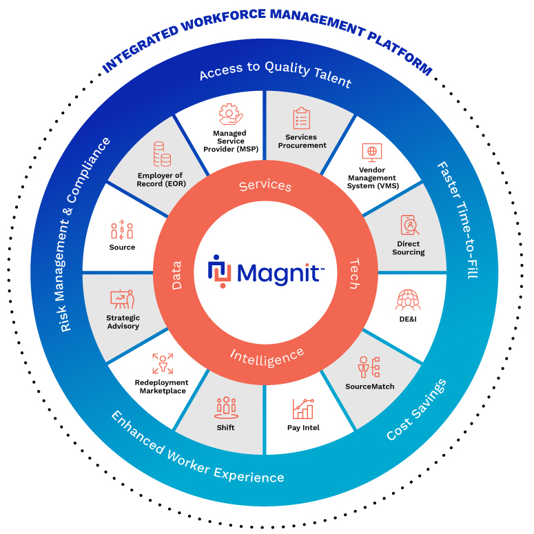 Magnit Services