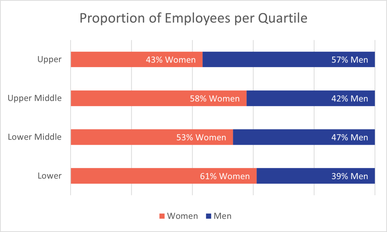 all-employee-quartiles-blog-uk-gender
