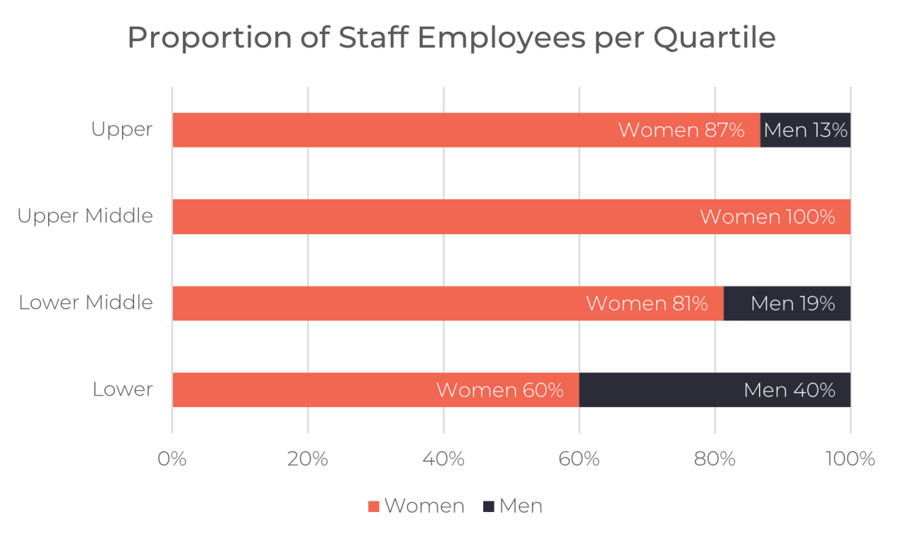staff-quartiles-blog-uk-gender