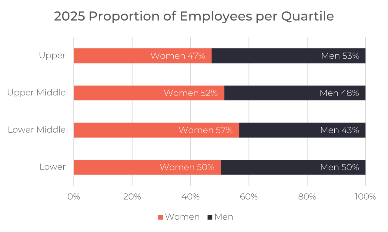 all-employee-quartiles-blog-uk-gender