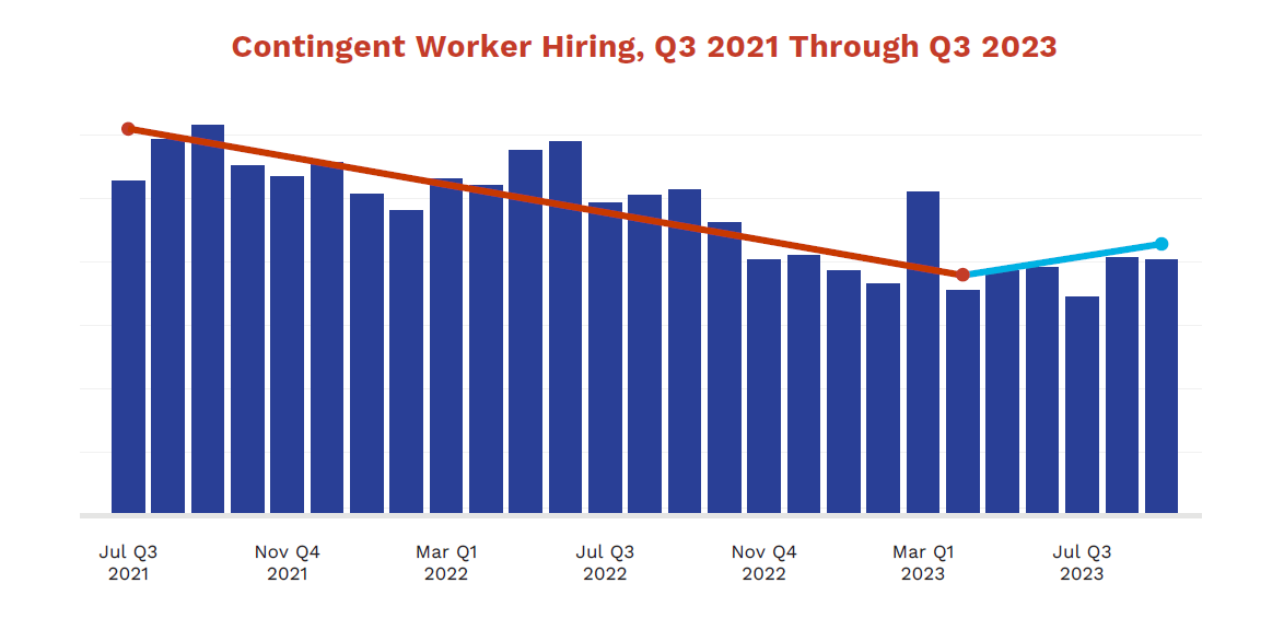 Contingent Worker Hiring Q1 2021 through Q2 2023