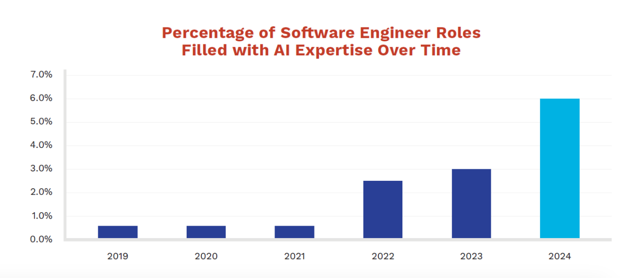 Percentage of Software Engineer Roles Filled with AI Experience Over Time