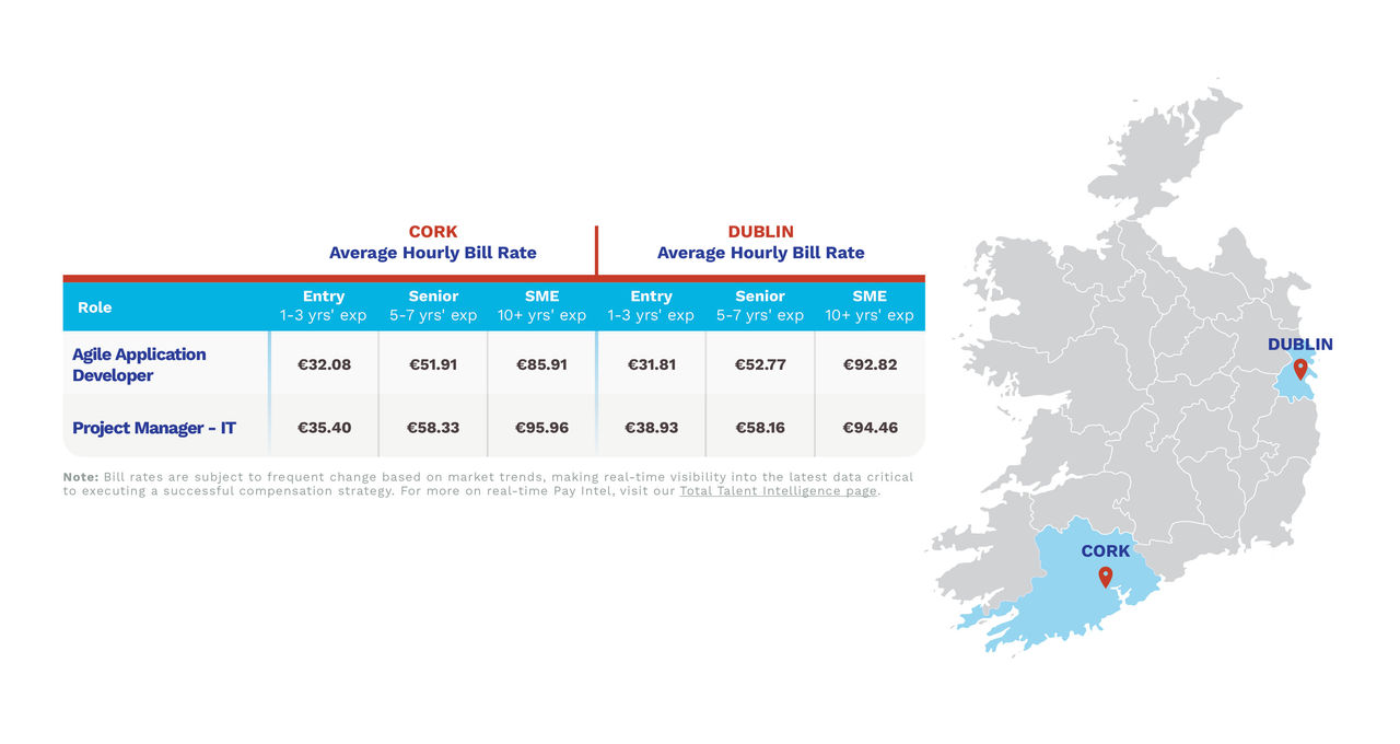Ireland Labor Market Analysis