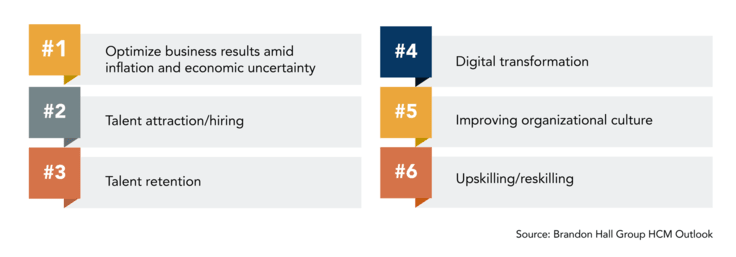 Top 6 business priorities identified by Brandon Hall Group